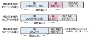 補助率・補助額